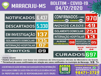 Maracaju: Casos positivos de COVID-19 atingem números assustadores em uma semana Maracaju: Casos positivos de COVID-19 atingem números assustadores em uma semana