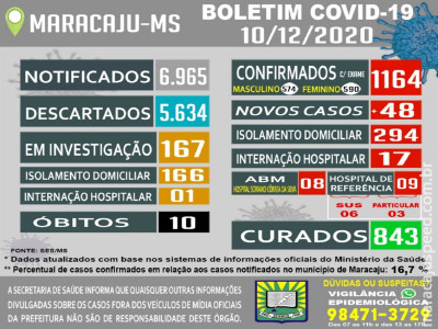 Maracaju possui 311 casos ativos de Covid-19 segundo boletim epidemiológico divulgado nesta quinta-feira (10)