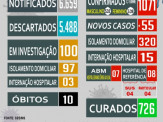 Maracaju tem estado de alerta após confirmar 100 caso positivos de COVID-19 em 48 horas