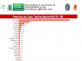 Maracaju tem estado de alerta após confirmar 100 caso positivos de COVID-19 em 48 horas Maracaju tem estado de alerta após confirmar 100 caso positivos de COVID-19 em 48 horas