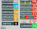 Maracaju tem estado de alerta após confirmar 100 caso positivos de COVID-19 em 48 horas Maracaju tem estado de alerta após confirmar 100 caso positivos de COVID-19 em 48 horas