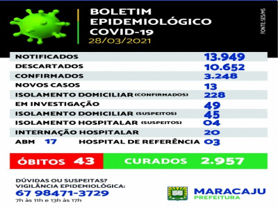 No domingo (28), Maracaju registrou 13 novos casos de COVID-19 e mais um óbito
