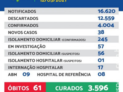 Nesta quarta-feira (12), Maracaju registra 38 novos casos de COVID-19 Nesta quarta-feira (12), Maracaju registra 38 novos casos de COVID-19