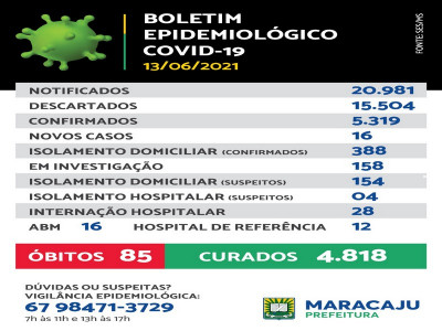 16 novos casos de Covid-19 são registrados em Maracaju e mais 2 óbitos, neste domingo (13)