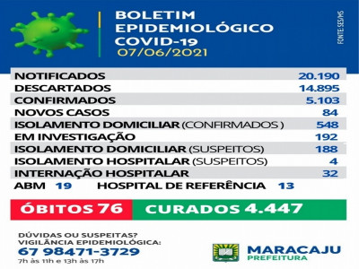 84 novos casos de Covid-19 são registrados em Maracaju nesta segunda-feira (7)