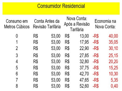 Governo acabou com tarifa mínima e passa a cobra apenas a taxa de ligação de R$ 13 para consumidores da Sanesul em 68 municípios