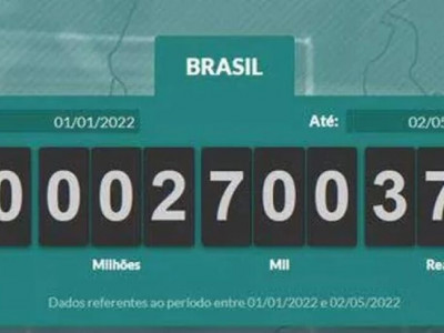 Brasileiros já pagaram R$ 1 trilhão em impostos no ano de 2022