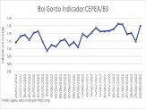 Mercado do boi gordo reage e volta ao patamar de 320 reais/@ Mercado do boi gordo reage e volta ao patamar de 320 reais/@