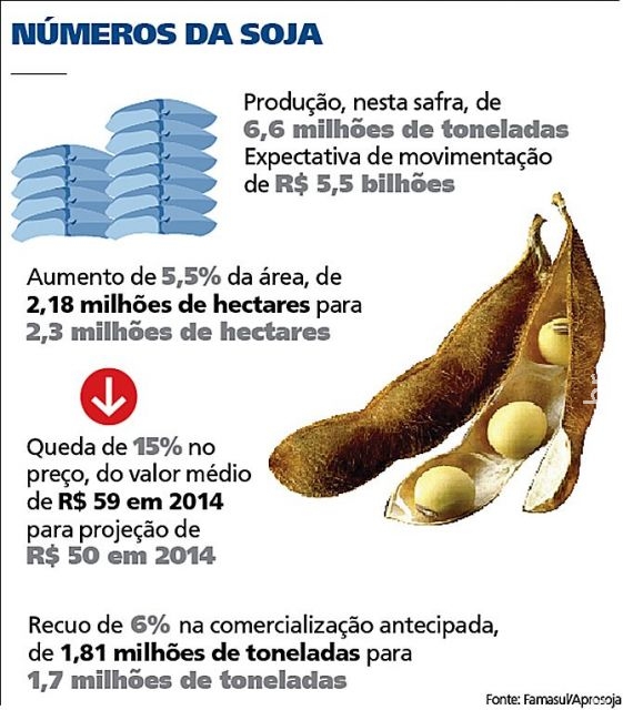  Produção de soja em MS será recorde pela 3ª vez consecutiva