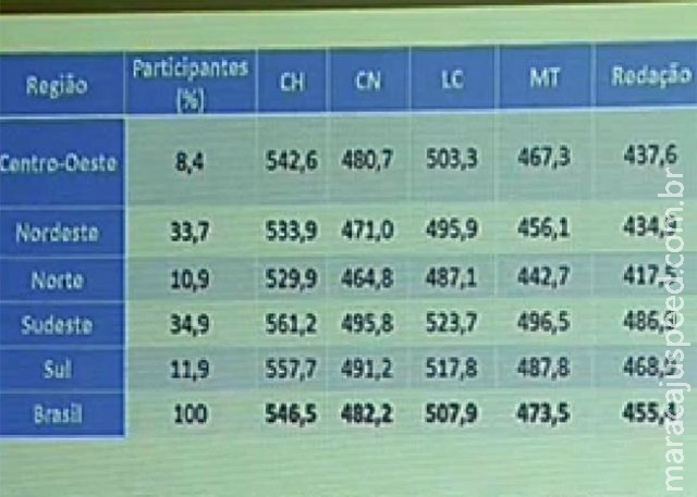 529 mil alunos obtiveram nota zero na redação do Enem 2014, diz MEC 529 mil alunos obtiveram nota zero na redação do Enem 2014, diz MEC