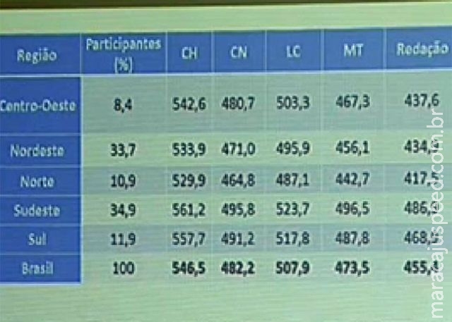 529 mil alunos obtiveram nota zero na redação do Enem 2014, diz MEC