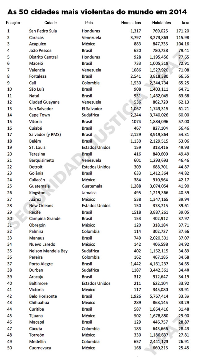 Brasil tem 19 cidades entre as 50 mais violentas do mundo Brasil tem 19 cidades entre as 50 mais violentas do mundo