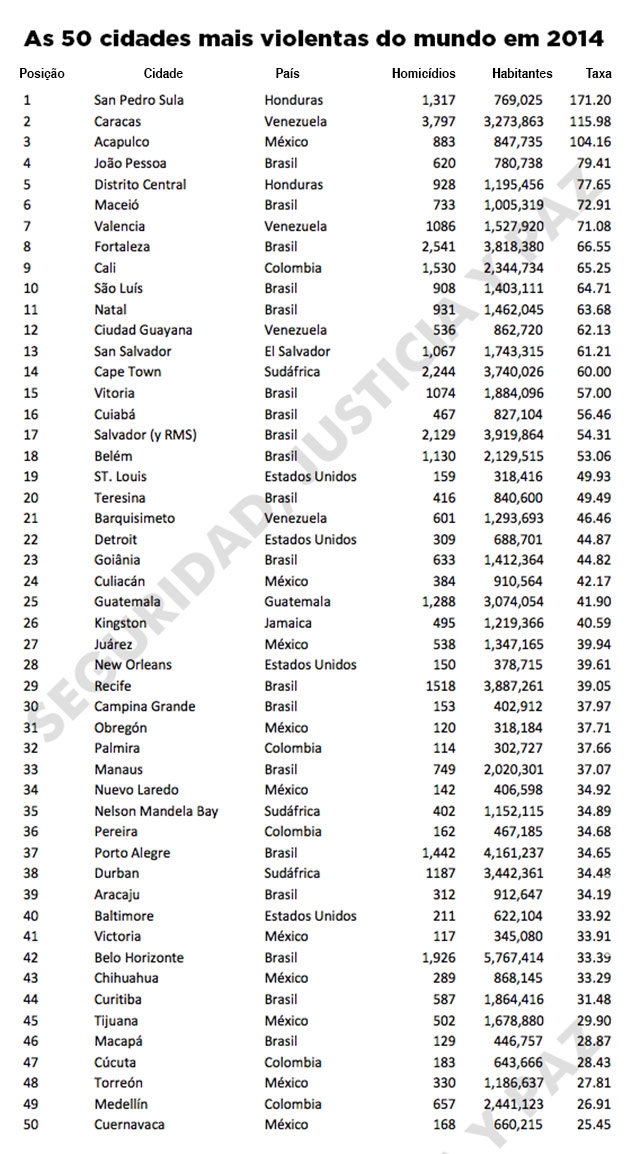 Brasil tem 19 cidades entre as 50 mais violentas do mundo