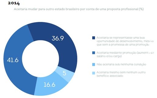 83,5% dos profissionais brasileiros aceitariam mudar de estado por trabalho
