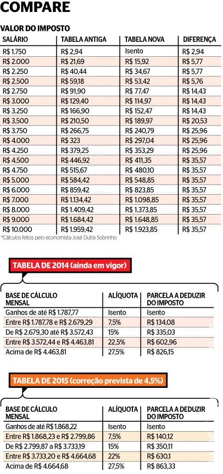 Sem correção da tabela de Imposto de Renda, brasileiro pagará mais de tributo em janeiro do que deve Sem correção da tabela de Imposto de Renda, brasileiro pagará mais de tributo em janeiro do que deve