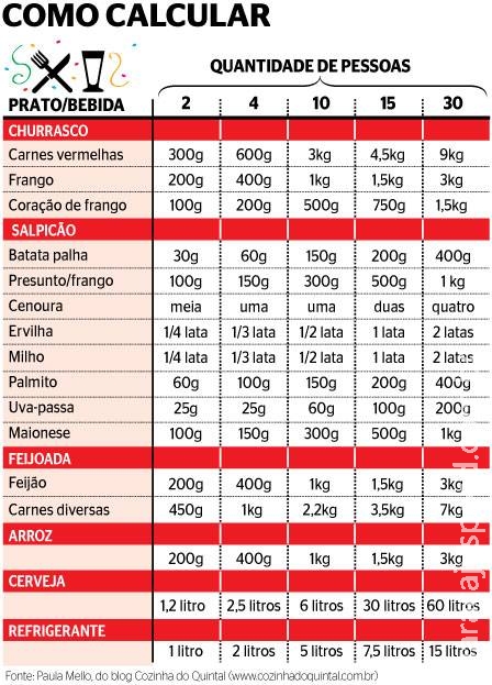 Saiba como calcular a compra de alimentos e bebidas na medida certa para o carnaval