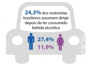 Um a cada quatro motoristas brasileiros dirigem após consumir álcool Um a cada quatro motoristas brasileiros dirigem após consumir álcool