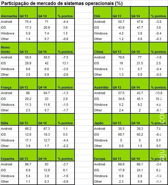 Android perde popularidade nos principais mercados no mundo Android perde popularidade nos principais mercados no mundo