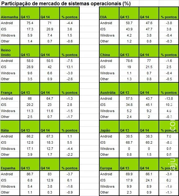 Android perde popularidade nos principais mercados no mundo