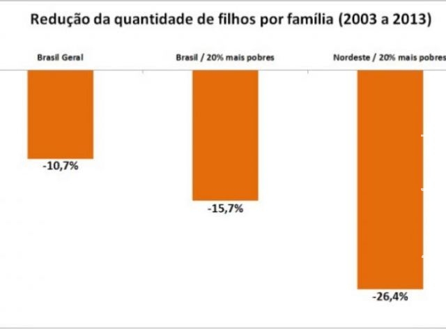 Pessoas pobres têm mais filhos para receber o Bolsa Família?
