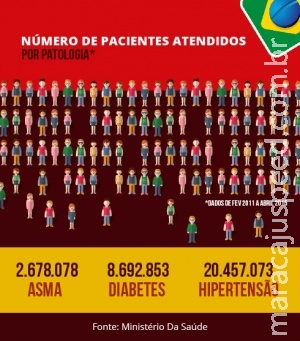 Mais de 31 milhões de pessoas beneficiadas pelo Farmácia Popular em quatro anos