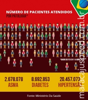 Mais de 31 milhões de pessoas beneficiadas pelo Farmácia Popular em quatro anos Mais de 31 milhões de pessoas beneficiadas pelo Farmácia Popular em quatro anos