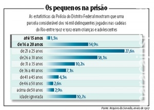 Crianças iam para a cadeia no Brasil até a década de 1920 Crianças iam para a cadeia no Brasil até a década de 1920