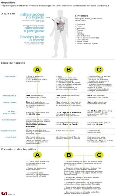 Brasileiros desconhecem como se contrai hepatite C, mostra pesquisa Brasileiros desconhecem como se contrai hepatite C, mostra pesquisa