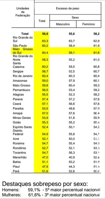 MS é o 3º em sobrepeso: 60% da população acima de 18 anos