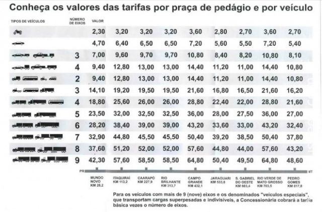 Começa cobrança do pedágio na BR-163 em MS. Veja tabela da CCRVia