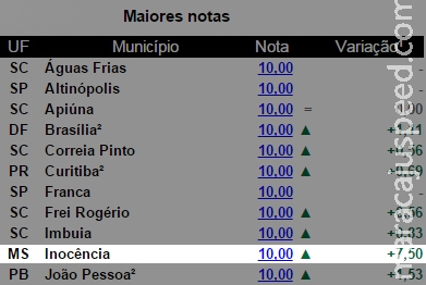 MS tem um município com nota 10 em transparência, mas 17 com nota zero MS tem um município com nota 10 em transparência, mas 17 com nota zero