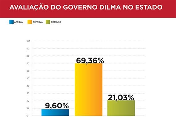 69,36% da população de MS reprova governo Dilma, aponta pesquisa Fiems/Ipems 69,36% da população de MS reprova governo Dilma, aponta pesquisa Fiems/Ipems