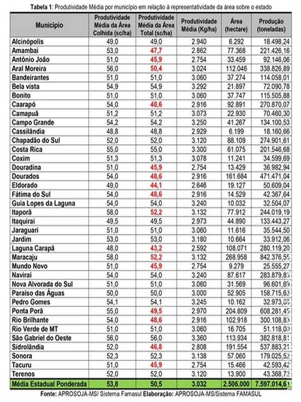 Dados finais da Aprosoja/MS confirmam recorde na produção de soja da safra 2015/2016. Maracaju perde quase 6% na produção Dados finais da Aprosoja/MS confirmam recorde na produção de soja da safra 2015/2016. Maracaju perde quase 6% na produção