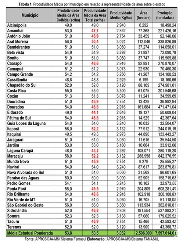 Dados finais da Aprosoja/MS confirmam recorde na produção de soja da safra 2015/2016. Maracaju perde quase 6% na produção