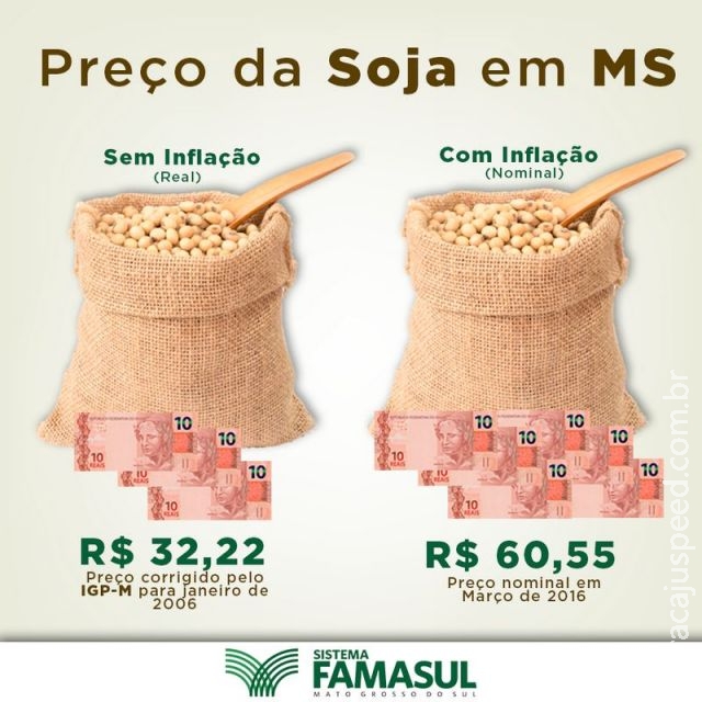 Inflação compromete em R$ 30 preço da soja pago ao produtor de MS Inflação compromete em R$ 30 preço da soja pago ao produtor de MS
