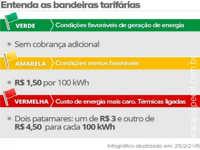 Com bandeira verde, conta de luz fica sem cobrança extra a partir de hoje