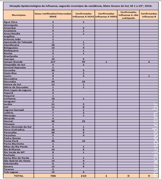 Dourados registra 23 casos de H1N1 e outros 45 são suspeitos Dourados registra 23 casos de H1N1 e outros 45 são suspeitos