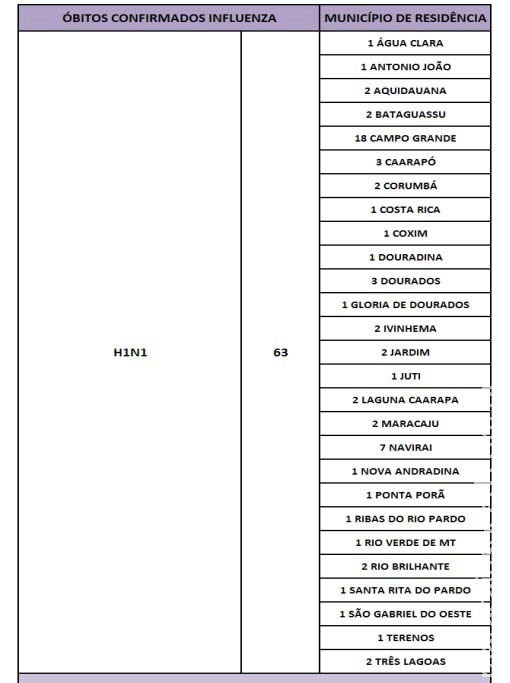 Mortes por H1N1 chegam a 63 em MS; outros 324 estão com a gripe Mortes por H1N1 chegam a 63 em MS; outros 324 estão com a gripe