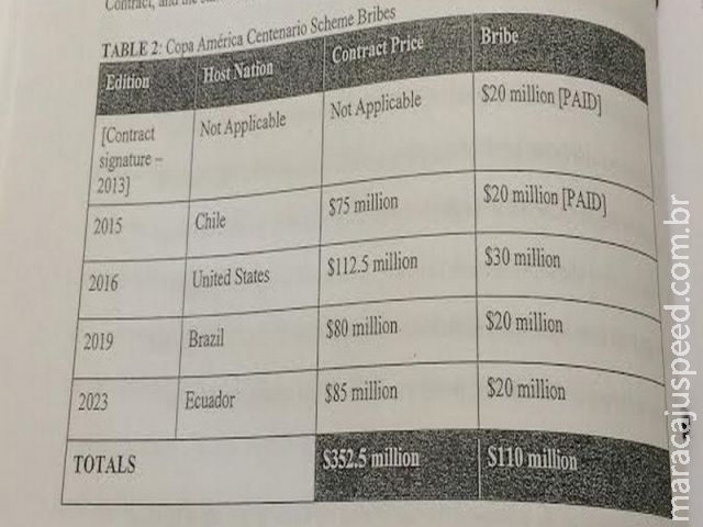 FBI: empresa pagou US$ 40 milhões em propina a cartolas sul-americanos FBI: empresa pagou US$ 40 milhões em propina a cartolas sul-americanos