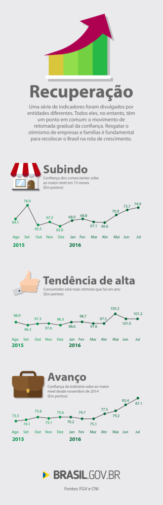 Confiança do consumidor sobe em julho