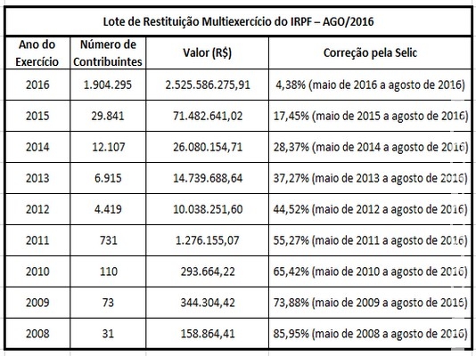 Receita libera dia 8 consulta a lote de restituição do Imposto de Renda