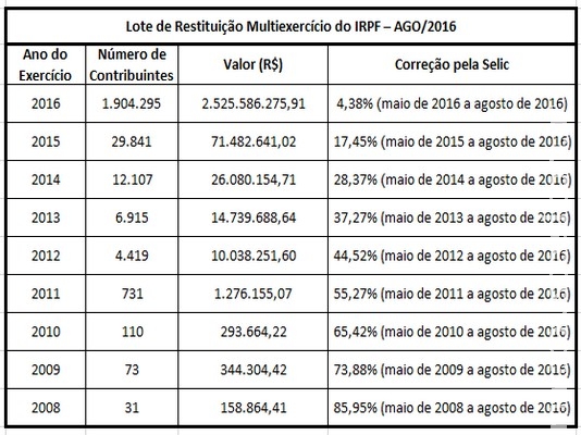 Receita libera dia 8 consulta a lote de restituição do Imposto de Renda