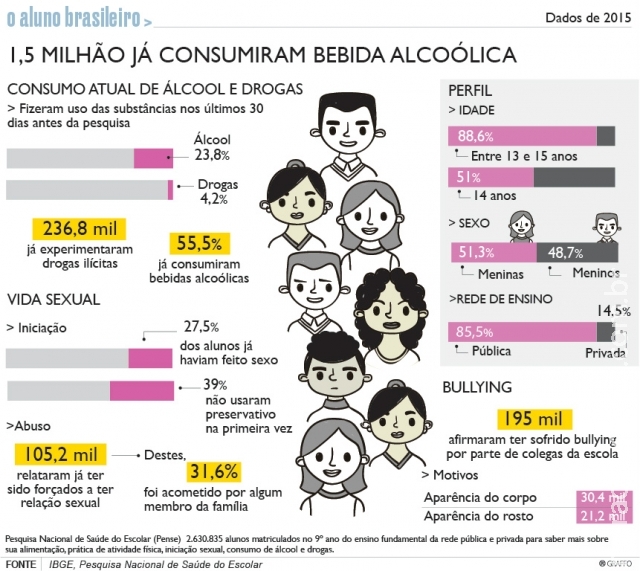 Pesquisa: quase 30% de alunos do 9º ano do ensino fundamental já fizeram sexo Pesquisa: quase 30% de alunos do 9º ano do ensino fundamental já fizeram sexo