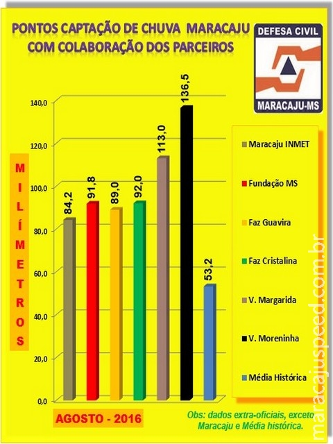 Chuva em Maracaju contraria a história