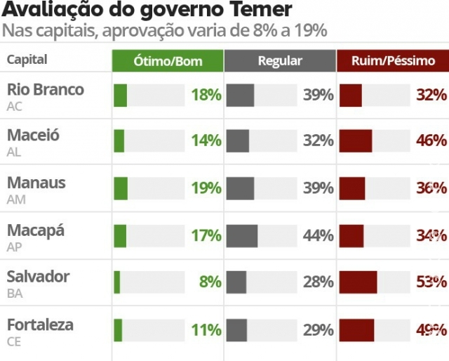 Aprovação ao governo Temer varia de 8% a 19% nas capitais, aponta Ibope Aprovação ao governo Temer varia de 8% a 19% nas capitais, aponta Ibope