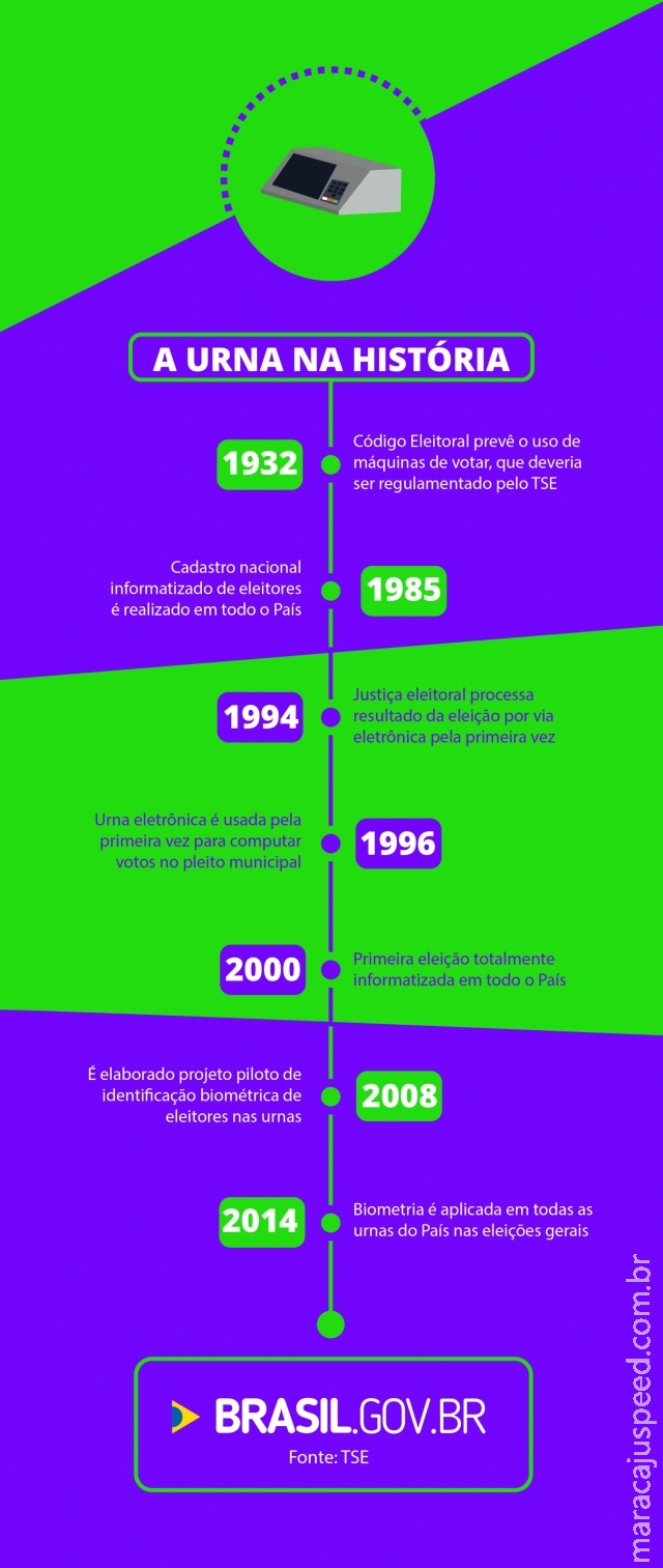 Urna eletrônica completa 20 anos de uso no Brasil Urna eletrônica completa 20 anos de uso no Brasil