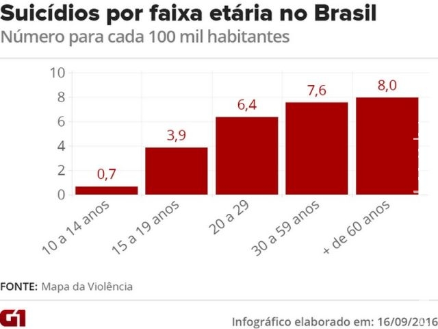  SUICÍDIO: é preciso falar sobre esse problema 