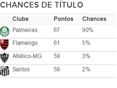 Com seis pontos de frente, Palmeiras pula para 90% de chances de título