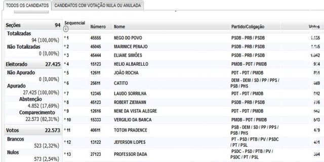 Maracaju: Vereadores eleitos e suas respectivas votações Maracaju: Vereadores eleitos e suas respectivas votações