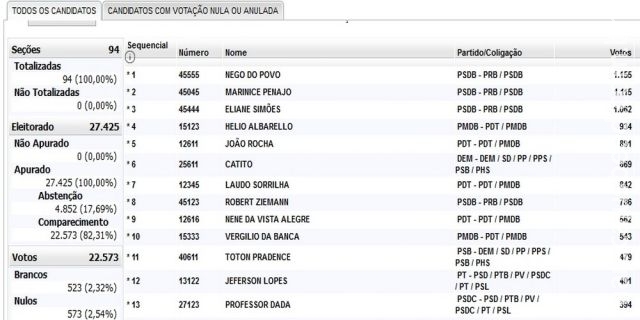 Maracaju: Vereadores eleitos e suas respectivas votações